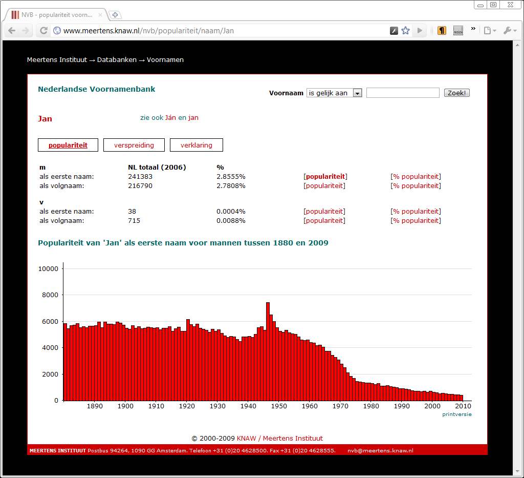 Dutch Given Name Database: Jan - Statistics