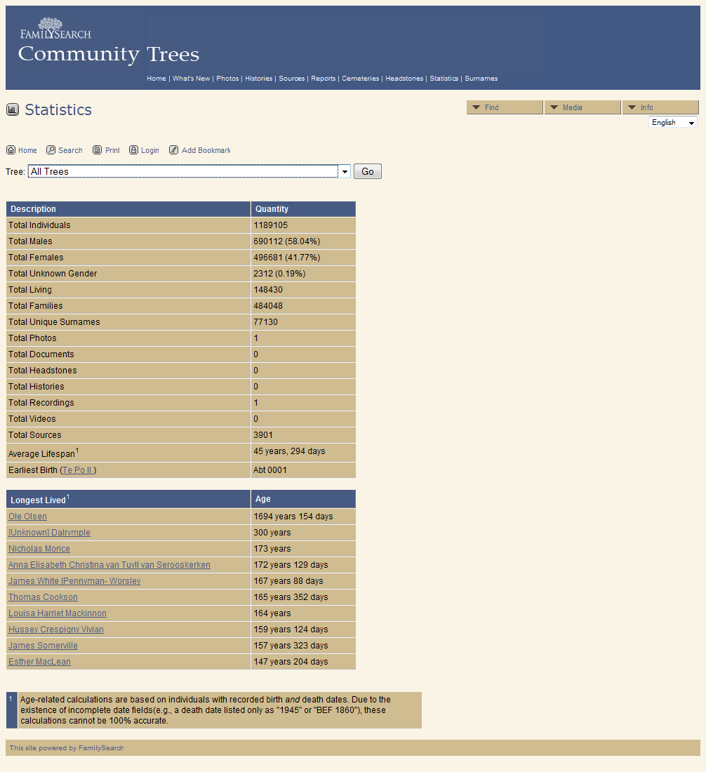 FamilySearch Community Trees: Statistics