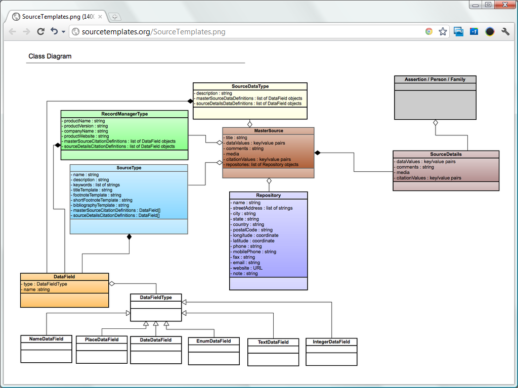 SourceTemplates Data Model